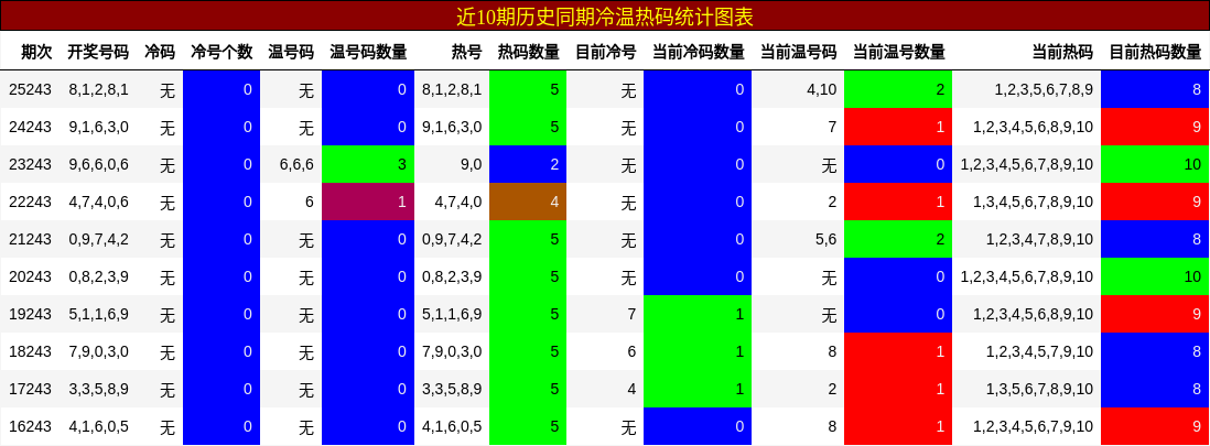 冷温热码分析