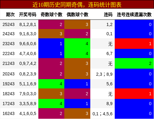 奇偶分析,连码分析