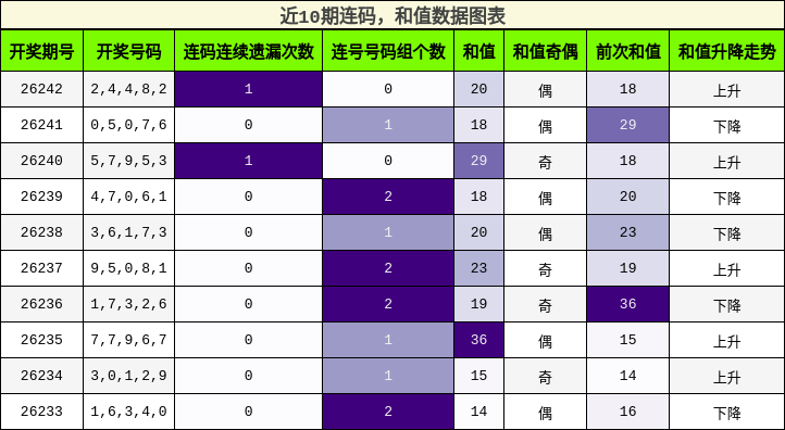 连码分析,和值分析