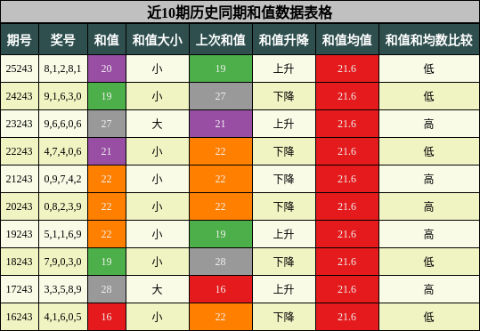 近10期历史同期和值数据表格