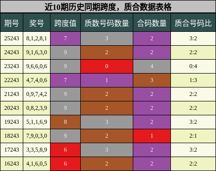 近10期历史同期跨度,质合数据表格