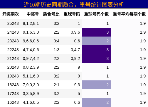 质合分析，重号分析