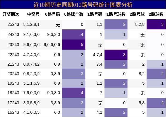 012路号码分析