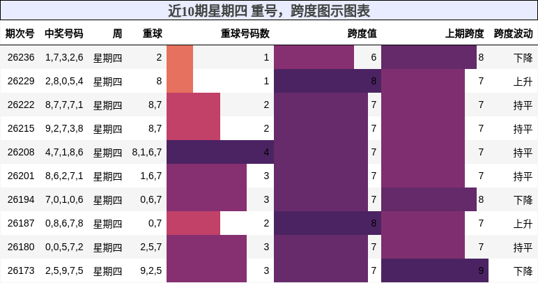 重号分析,跨度分析
