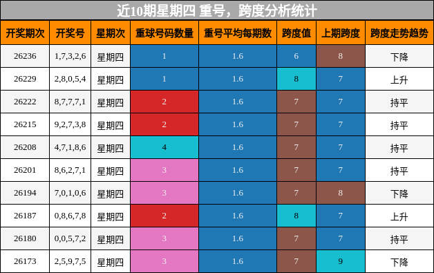 近10期星期四 重号,跨度分析统计