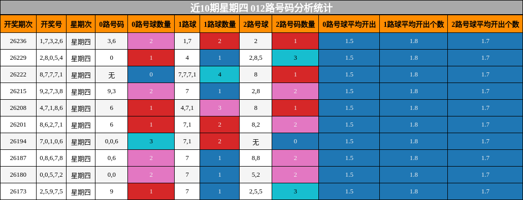 近10期星期四 012路号码分析统计