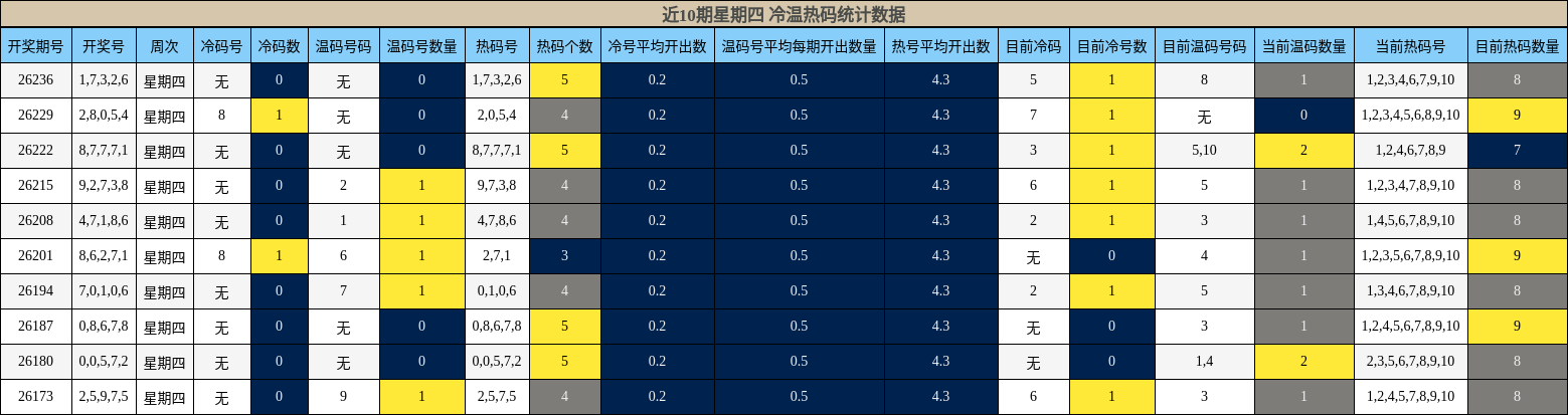 冷温热码分析