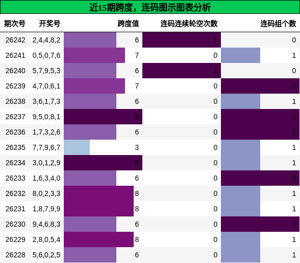 跨度分析,连码分析