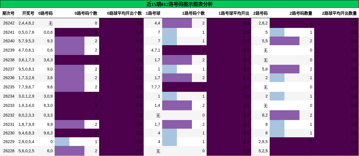 012路号码分析