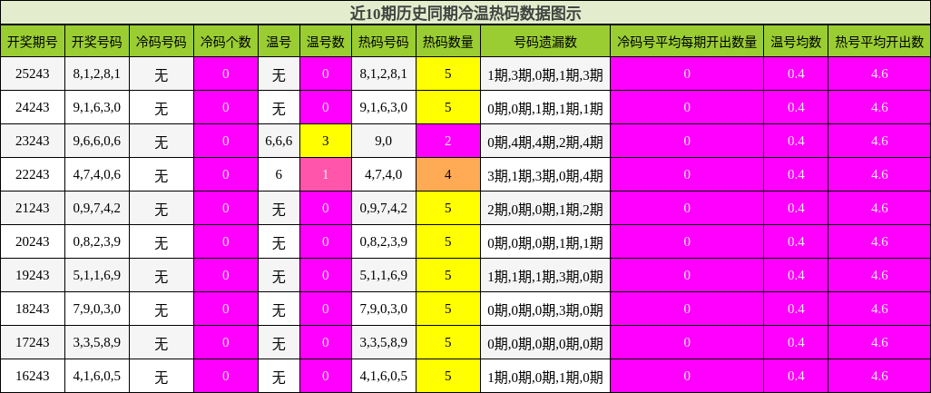 冷温热码分析