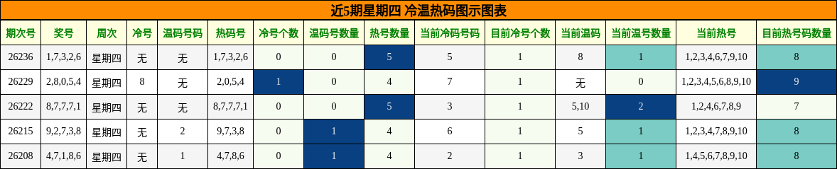 近5期星期四 冷温热码图示图表