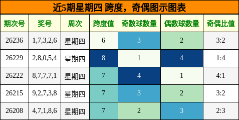 近5期星期四 跨度，奇偶图示图表