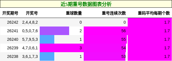 重号分析
