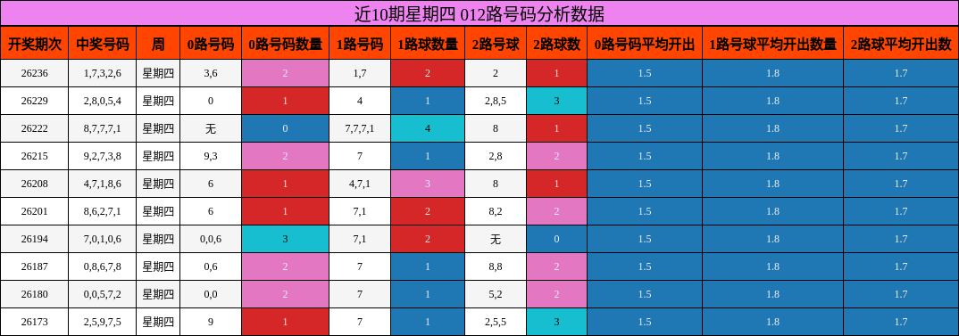 近10期星期四 012路号码分析数据