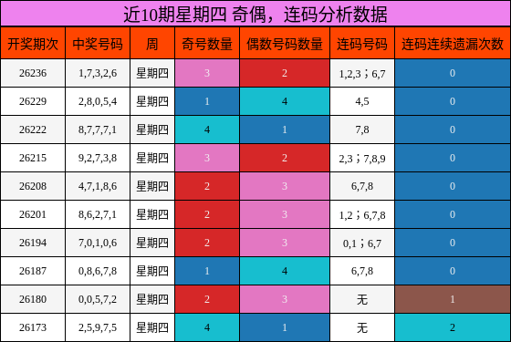 近10期星期四 奇偶，连码分析数据