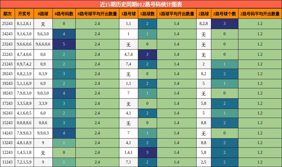 012路号码分析