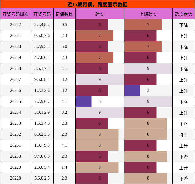 奇偶分析，跨度分析