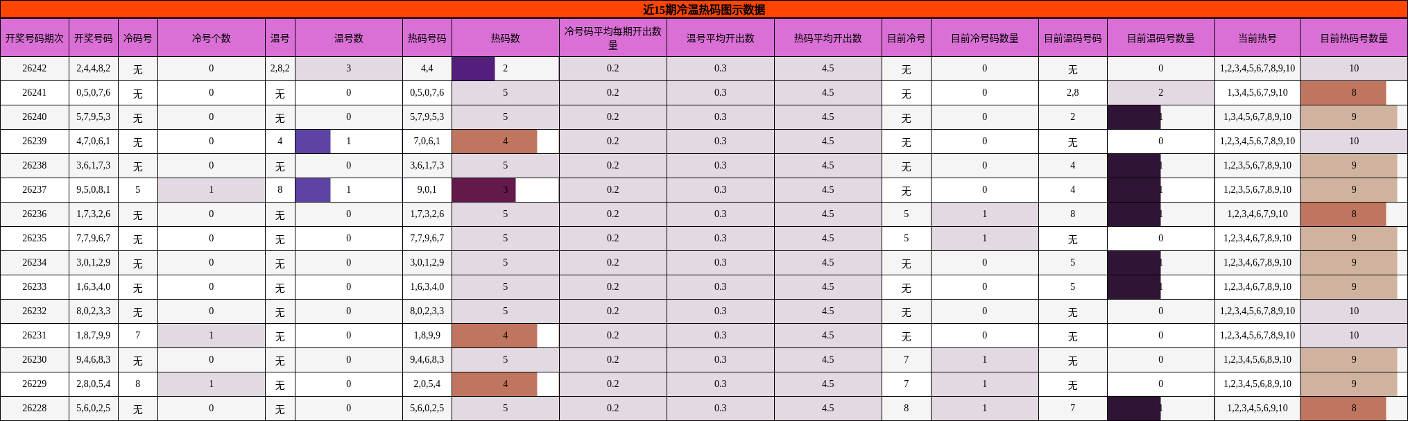 冷温热码分析