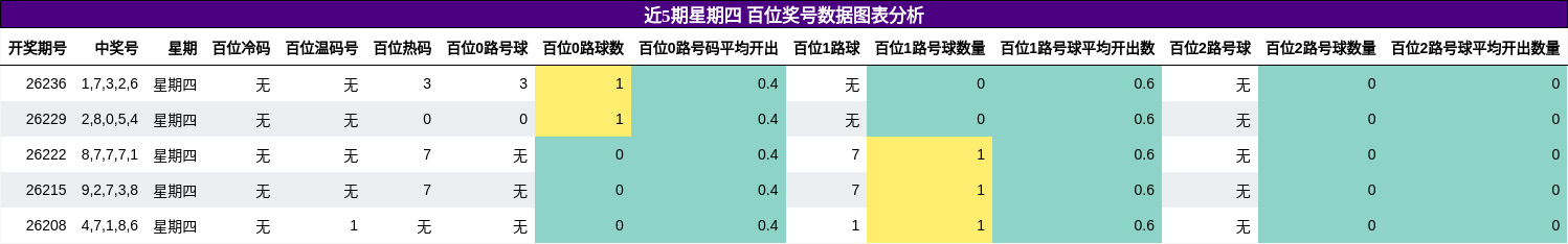 百位奖号分析
