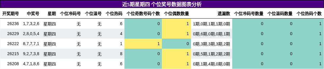 个位奖号分析