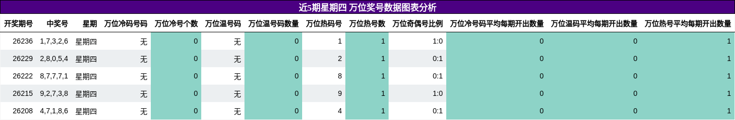 万位奖号分析