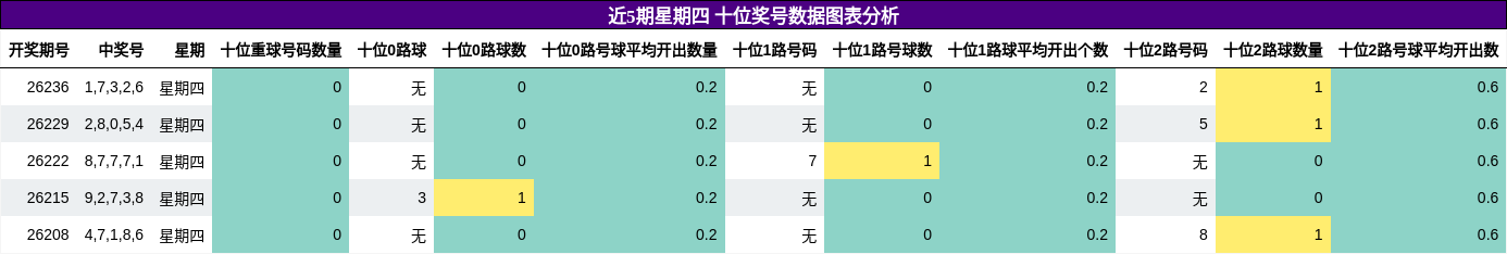 十位奖号分析
