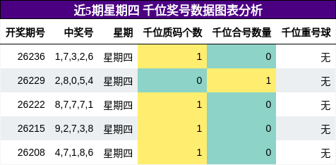 千位奖号分析