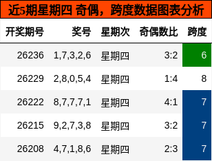 奇偶分析，跨度分析