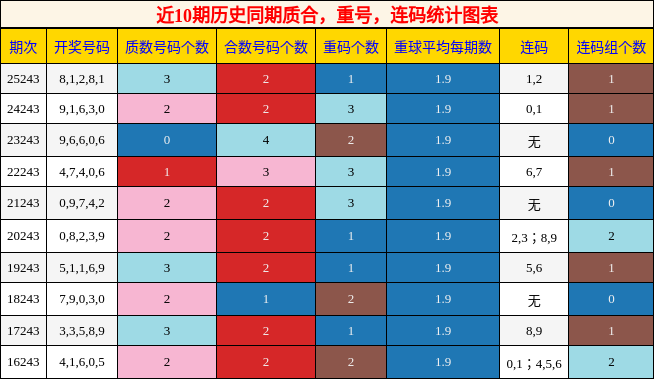质合分析，重号分析，连码分析