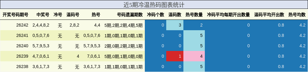 近5期冷温热码图表统计