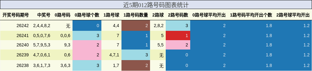 近5期012路号码图表统计