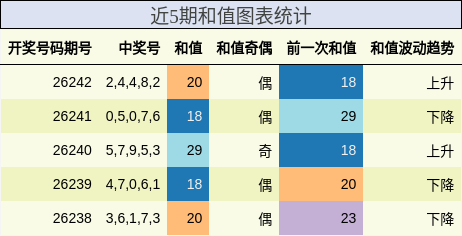 近5期和值图表统计