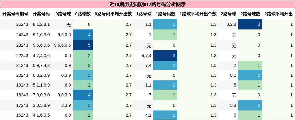 012路号码分析