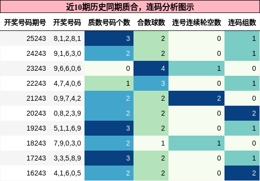 质合分析，连码分析