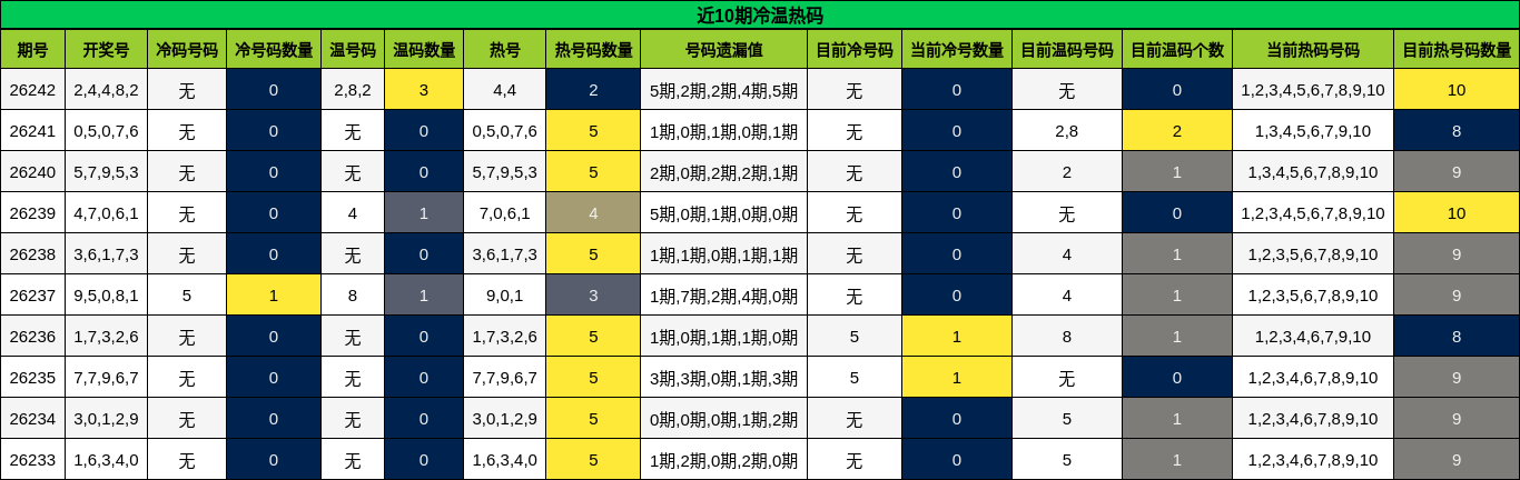 近10期冷温热码