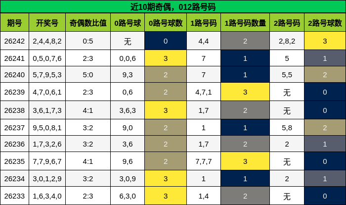 近10期奇偶,012路号码分析