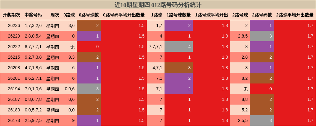 近10期星期四 012路号码分析统计