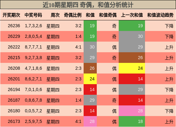 近10期星期四 奇偶,和值分析统计