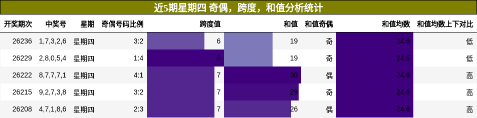 近5期星期四 奇偶,跨度,和值分析统计