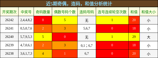 奇偶分析,连码分析,和值分析