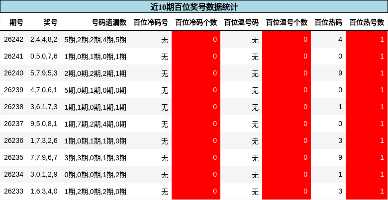 近10期百位奖号数据统计