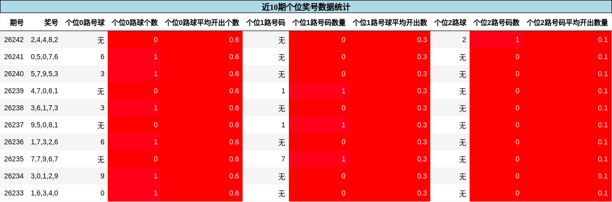 近10期个位奖号数据统计