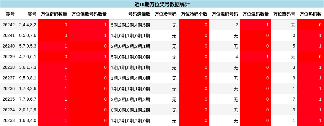 近10期万位奖号数据统计