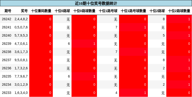 近10期十位奖号数据统计