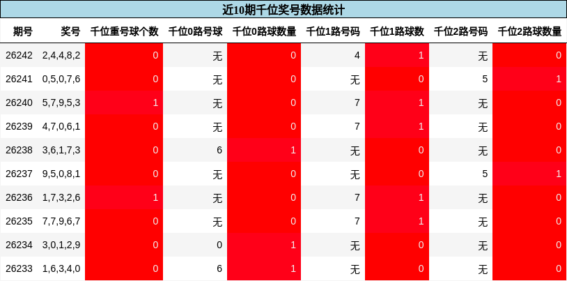 近10期千位奖号数据统计