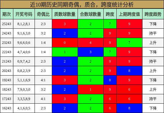 奇偶分析，质合分析，跨度分析