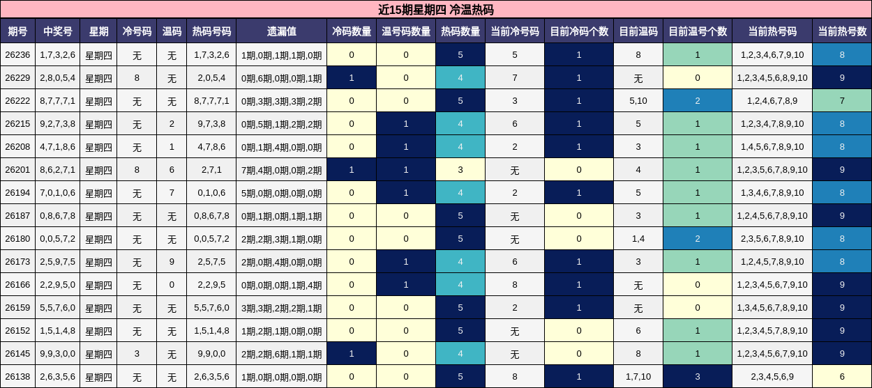 冷温热码分析