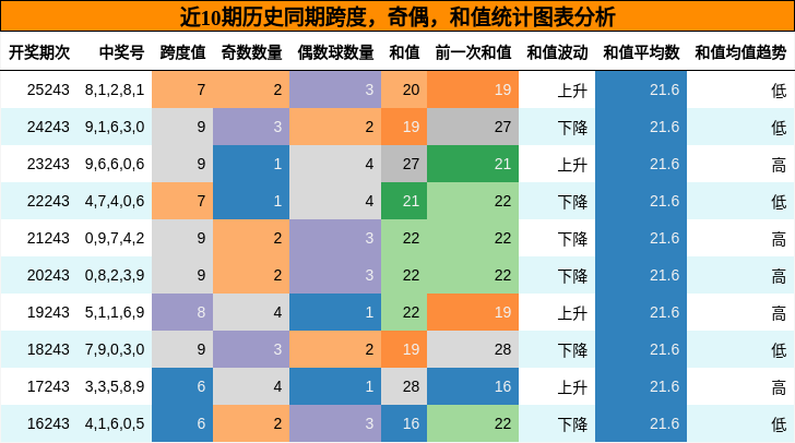 近10期历史同期跨度，奇偶，和值统计图表分析