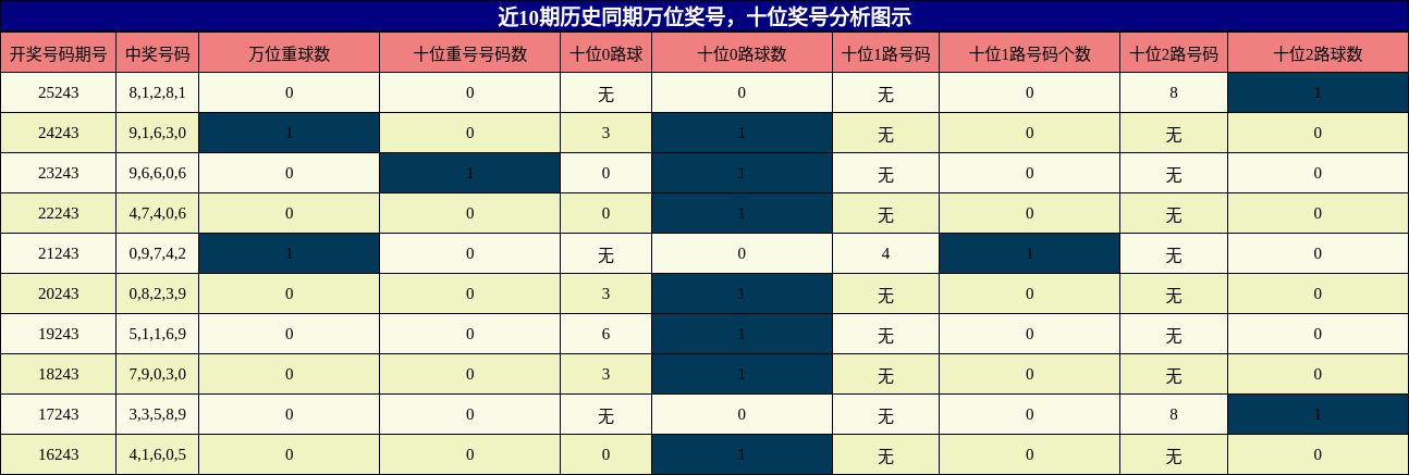 万位奖号分析，十位奖号分析