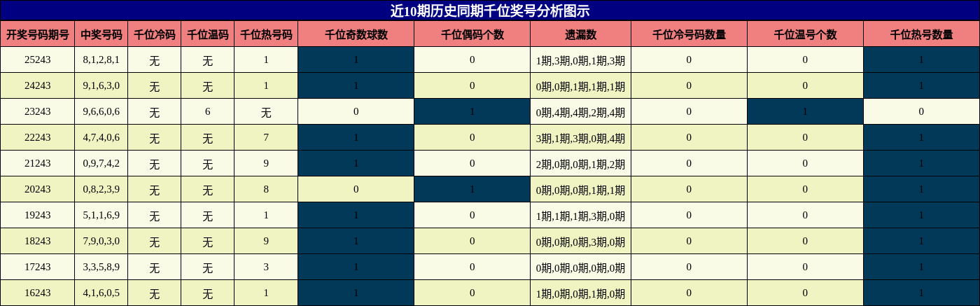 千位奖号分析